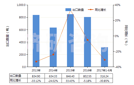 2013-2017年6月中國非零售與棉混紡其他合纖短纖紗線(混紡指按重量計其他合成纖維短纖含量在85%以下)(HS55099200)出口量及增速統(tǒng)計 2013-2017年6月中國非零售與棉混紡其他合纖短纖紗線(混紡指按重量計其他合成纖維短纖含量在85%以下)(HS55099200)出口量及增速統(tǒng)計